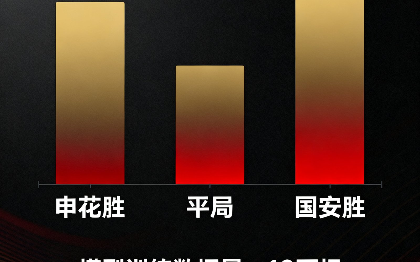 数据预测模块展示AI模型对申花对阵国安比赛的胜平负概率分析，深色背景上金色和红色渐变柱状图清晰呈现三项概率数据，底部标注模型训练数据量和准确率
